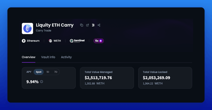 The image shows the Liquity ETH Carry vault dashboard on IPOR, displaying a 9.94% APY (Spot) with a Total Value Managed of $2,513,719.76 (1,302.88 WETH) and Total Value Locked of $2,053,269.09 (1,064.22 WETH), confirming the vault's recent milestone of crossing 1,000 ETH in TVL as highlighted in the post.