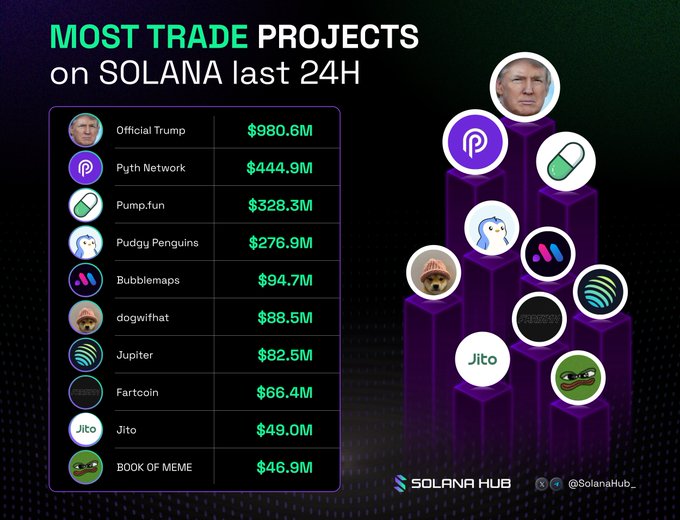 This graphic displays the "Most Trade Projects on Solana last 24H," with "Official Trump" leading with $980.6M, and is accompanied by a list of other prominent Solana projects. The image directly visualizes the data mentioned in the accompanying post.