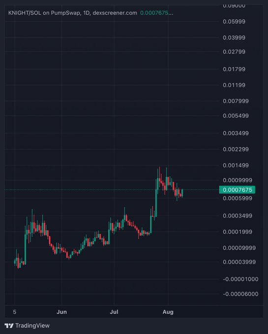 A TradingView daily chart for the KNIGHT/SOL trading pair on PumpSwap showing price movement from May to August, with the current price highlighted at 0.0007675.