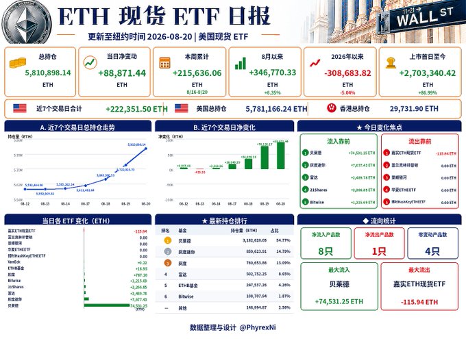 A Chinese-language "ETH现货ETF日报" (ETH Spot ETF Daily Report) for August 20, 2026, showing total holdings of 5,810,898.14 ETH with a daily net inflow of 88,871.44 ETH, a 7-day cumulative net inflow of +222,351.50 ETH, and August-to-date inflows of +346,770.33 ETH (+6.35%), outperforming BTC's +2.44% over the same period.
