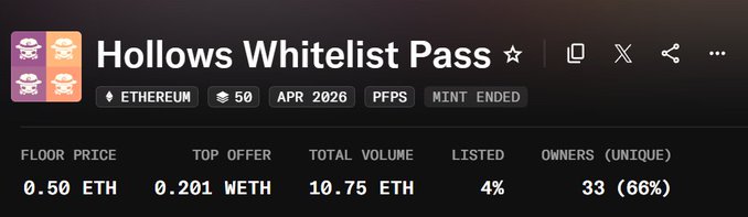The image shows the Hollows Whitelist Pass NFT collection page with a floor price of 0.50 ETH, 33 unique owners (66%), and a total volume of 10.75 ETH. However, the accompanying post suggests recent sales are around 0.3 ETH with single mints valued at 0.075 ETH, indicating a significant disparity between the listed floor price and actual market activity—suggesting the floor may be inflated or liquidity is thin.