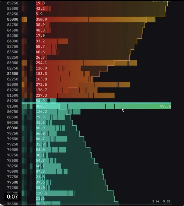 A financial order book or trading chart is displayed, featuring red sell orders and green buy orders with specific price points, and a central highlighted bid of 455.6.