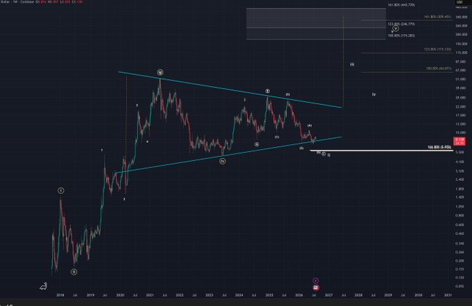 A long-term candlestick chart with technical analysis annotations including numbered wave labels (i-v) and trend lines, showing price action from 2016 through 2027.