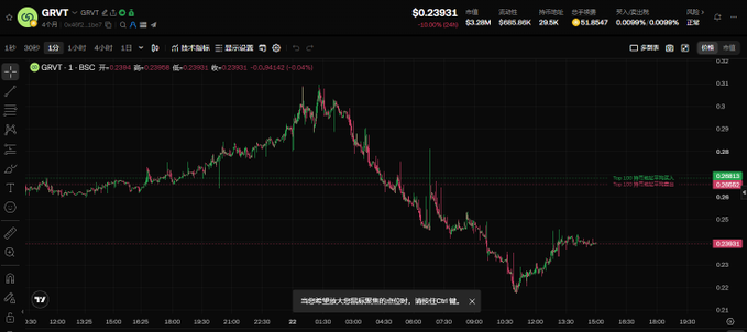TradingView chart of GRVT/USDT perpetual pair showing price at $0.23931 with green and red candlesticks across an intraday timeframe.