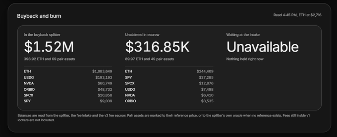 A dark-themed 'Buyback and burn' interface showing $1.52M (398.92 ETH and 66 pair assets) in the buyback splitter, $316.85K (89.97 ETH and 49 pair assets) unclaimed in escrow, and 'Unavailable' waiting at the intake, with breakdowns for assets including ETH, SPY, USOG, NVDA, and ORBIO.