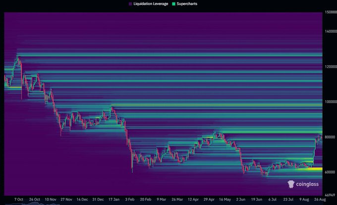 A Bitcoin liquidation leverage heatmap from Coinglass spanning October 2024 to August 2025, showing BTC's price declining from ~$70K to ~$60K with major liquidity clusters visible around the $83K-$85K and $95K-$100K zones, supporting the post's claim that $BTC has yet to reclaim the largest liquidity cluster from the downtrend near the May highs around $83K.