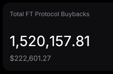 A dark dashboard panel displays "Total FT Protocol Buybacks" at 1,520,157.81 FT, valued at $222,601.27. The image visually reinforces the post's claim that Flying Tulip directs all fees and revenue toward $FT buybacks rather than token emissions.