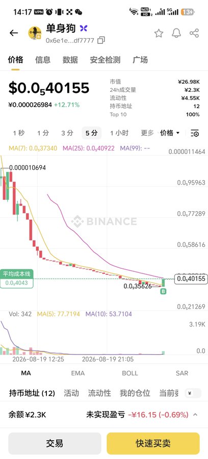 A mobile screenshot of a Binance crypto chart showing a coin called "单身狗" at $0.40155, displaying a sharp downward trend with an unrealized loss of -¥16.15 (-0.69%).