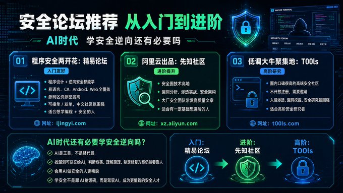 A Chinese-language infographic titled "安全论坛推荐 从入门到进阶" (Security Forum Recommendations: From Beginner to Advanced) recommends three cybersecurity forums—精易论坛 (ijjcyi.com) for beginners, 先知社区 (xz.aliyun.com) for intermediate learners, and T00ls (t00ls.com) for advanced users—while posing the question "AI时代 学安全逆向还有必要吗" (Is it still necessary to learn security reverse engineering in the AI era?). 

The image relates to the post by promoting cybersecurity and reverse engineering learning resources, which aligns with the discussion about the Gate security incident where bypassing facial recognition and device IP checks highlighted ongoing vulnerabilities—suggesting that mastering security reverse engineering remains essential to identify and address such weaknesses in an increasingly AI-driven threat landscape.