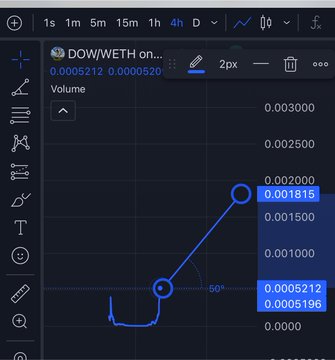 A TradingView chart showing the DOW/WETH trading pair on a 4-hour timeframe, with the volume indicator visible at the bottom and price values like 0.001815 and 0.0005212 displayed on the right axis.