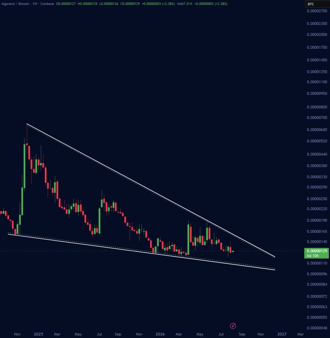 A weekly candlestick chart of the Algorand/Bitcoin (ALGO/BTC) trading pair on Coinbase shows price consolidating within a descending wedge pattern between November 2024 and late 2026, currently trading around 0.00000125 BTC, supporting the post's optimistic outlook that a breakout from this wedge would trigger upside momentum.