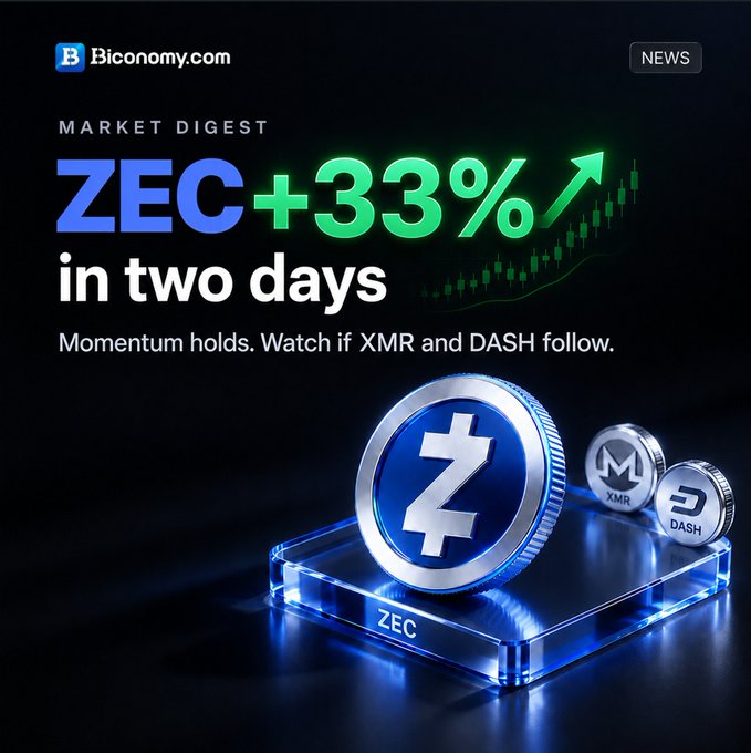 A Biconomy.com market digest news graphic showing ZEC +33% in two days with an upward arrow, subtitled 'Momentum holds. Watch if XMR and DASH follow,' featuring 3D rendered ZEC, XMR, and DASH coins.