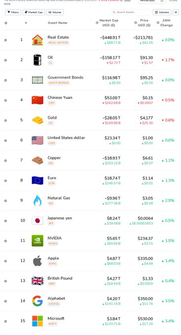 A market cap ranking chart shows Real Estate at #1 with ~$448.91T, Oil at #2 with ~$158.17T, and other assets like Government Bonds, Chinese Yuan (CNY), Gold, USD, Copper, Euro (EUR), Natural Gas, Japanese Yen (JPY), NVIDIA, Apple (AAPL), British Pound, Alphabet (GOOGL), and Microsoft (MSFT).