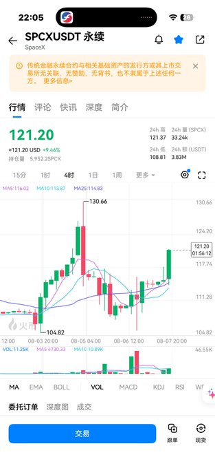 A mobile trading app screenshot showing SPCXUSDT perpetual contract (SpaceX token) priced at 121.20 USD, up 9.46%, with a green and red candlestick chart, trading volume of 5,952.20, and technical indicators (MA, EMA, BOLL, VOL, MACD, KDJ, RSI).
