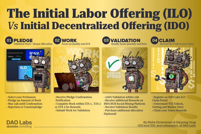An infographic by DAO Labs titled "The Initial Labor Offering (ILO) Vs Initial Decentralized Offering (IDO)" comparing the two models across four steps: Pledge, Work, Validation, and Claim.