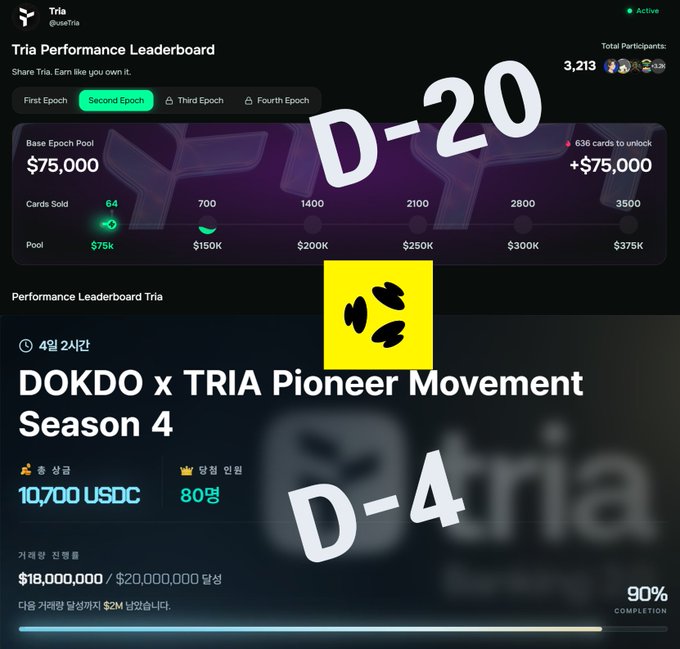 The image features two posts, one named "Dokdo x Tria" and another named "TRIA x Dokdo x D-4". The title of the first post reads "Tria campaigns, let'S grab all the ones we can join! For those using @useTria ... here's a rundown. Here's a roundup of the major campaigns currently underway TRIA x Dokdo DAO x Decibel Only 4 days left. Everything from". The second post is about a particular campaign related to D-4, where $20,000 is needed to participate, and it includes text in multiple languages.