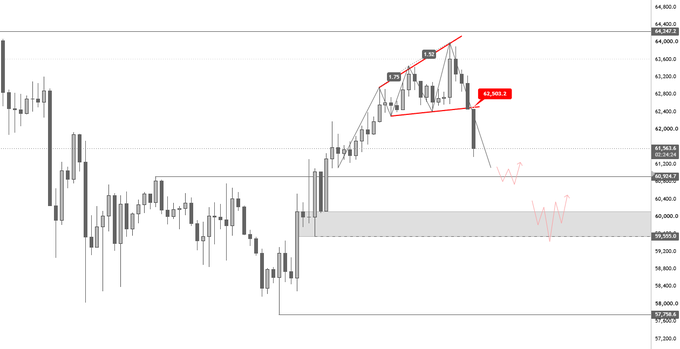 A Bitcoin ($BTC) candlestick chart displays price action between roughly 57,200 and 64,800, with a recent bearish rejection near the 63,400-$64,000 resistance zone and a marked decline toward a highlighted demand area around 59,500-60,000, aligning with the post's search for a long entry at the 59.5k region.