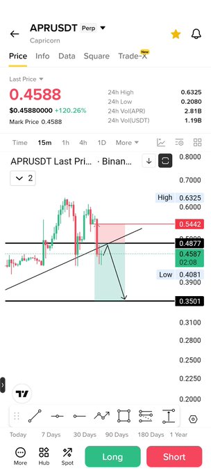A Binance Perpetual Futures trading chart for APRUSDT (Capricorn) showing the last price at 0.4588, up 120.26%, with an upward trendline and a projected downward move toward the 0.3501 support level from the recent 0.6325 high.