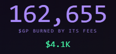 A dark screen showing the number "162,655" in purple text with the caption "$GP BURNED BY ITS FEES" and "$4.1K" in green below it.