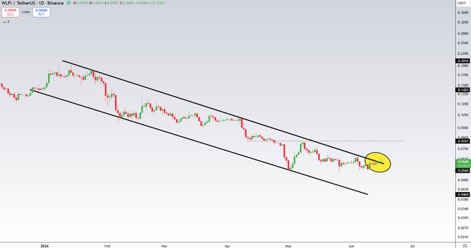 The image shows a line graph with two vertical lines, one labeled "EUROPEAN STOCKS" and the other labeled "WLFI". The graph indicates that WLFI has broken out of its downward trend, which has been going on for almost six months. This may suggest an upward change or improvement in WLFI's value compared to other cryptocurrencies like EUROPEAN STOCKS during this period.