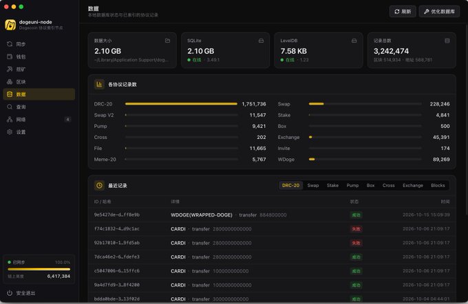 A dogeuni-node dashboard shows a data management interface with 2.10 GB data size, 2.10 GB SQLite, 7.58 kB LevelDB, and 3,242,474 records, alongside various protocol record counts including DRG-20, Swap V2, Pump, and a recent records table.