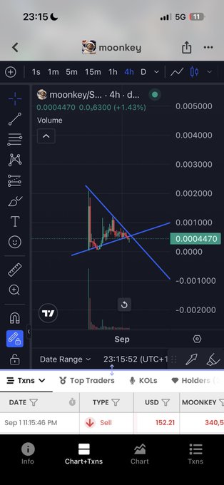 A mobile screenshot of a cryptocurrency chart for 'moonkey/S...' showing a price of 0.0004470 (+1.43%) with a technical analysis pattern drawn on it.