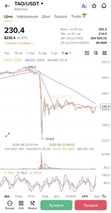 A cryptocurrency trading chart for TAO/USDT on Binance, showing a current price of 230.4 with a +4.97% gain, featuring candlestick graphs and technical indicators.