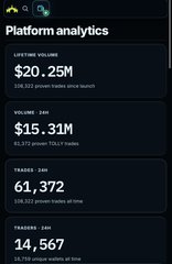 The image shows a "Platform analytics" dashboard displaying TOLLY token metrics: Lifetime Volume of $20.25M (61,614.19 generated and burned), 24h Volume of $15.31M (49,835.72 burned), 24h Trades of 61,372, and 24h Unique Wallets of 14,567. The screenshot supports the post's claim by providing visual evidence of the platform's massive trading activity and substantial token burn rates.