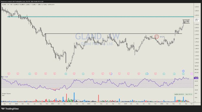 A financial trading chart from TradingView displays the price action of GLAND on the 1W (Weekly) timeframe, showing an RSI indicator at the bottom with marked buy and sell signals.