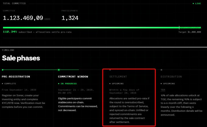 A dark dashboard showing total committed of 1,123,469.09 USDC across 1,324 participants (112.34% subscribed) with sale phases including Pre-Registration (complete), Commitment Window (in progress), and Settlement (upcoming) highlighted with a red box.