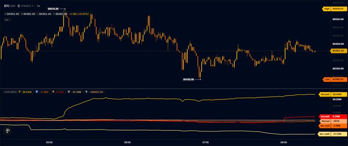A 1-minute Binance candlestick chart for BTC/USDT shows price action dropping from a high of ~$80,523.59 to a low of $79,588.00 (down 2.05%), paired with a CVD indicator reading -21.12M and whales accumulating +1.02M, visually backing the claim that Binance whales are buying the dip.