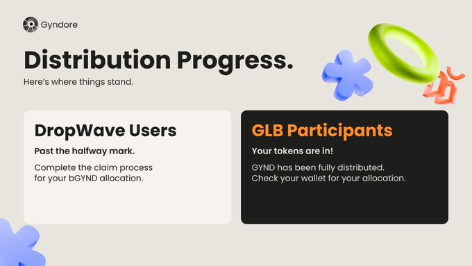 A Gyndore webpage showing "Distribution Progress" with two cards: "DropWave Users" stating "Past the halfway mark. Complete the claim process for your bGYND allocation," and "GLB Participants" stating "Your tokens are in! GYND has been fully distributed. Check your wallet for your allocation."
