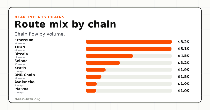 NEAR Intents Chains bar chart titled 'Route mix by chain' showing chain flow by volume led by Ethereum ($8.2K) and TRON ($8.1K), followed by Bitcoin ($4.5K), Solana ($3.2K), Zcash ($1.9K), BNB Chain ($1.5K), Avalanche ($1.0K), and Plasma ($1.0K), sourced from NearStats.org.