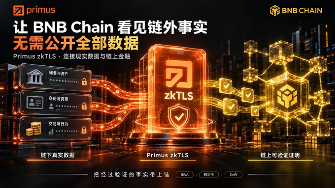 A promotional banner for Primus zkTLS on BNB Chain, featuring Chinese text translating to 'Let BNB Chain see off-chain facts without exposing all data,' with visuals linking real-world data (storage, identity, transactions) to on-chain verified proofs, highlighting RWA, stablecoins, and DeFi.
