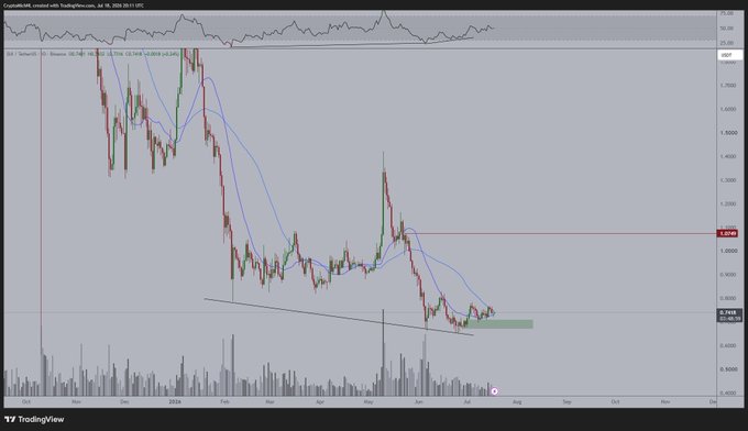 A TradingView chart of SUI/USD on Binance with a 1-day timeframe, showing a prolonged downtrend from late 2023 into mid-2025, with price consolidating near $0.94 within a tightening ascending pattern (highlighted by a green demand zone) beneath resistance at ~$1.05 and the daily moving averages, supporting the post's thesis of an imminent volatility expansion and bullish breakout.