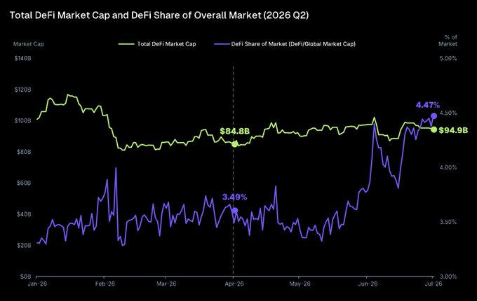 The image displays the Total DeFi Market Cap and DeFi Share of the Overall Market from Jan-Jul 2026, showing a Q2 peak of 4.47% (versus 3.49% earlier in April) and a market cap of $94.9B, illustrating DeFi's resilience and outperformance relative to its flatlining total cap as highlighted in the post.