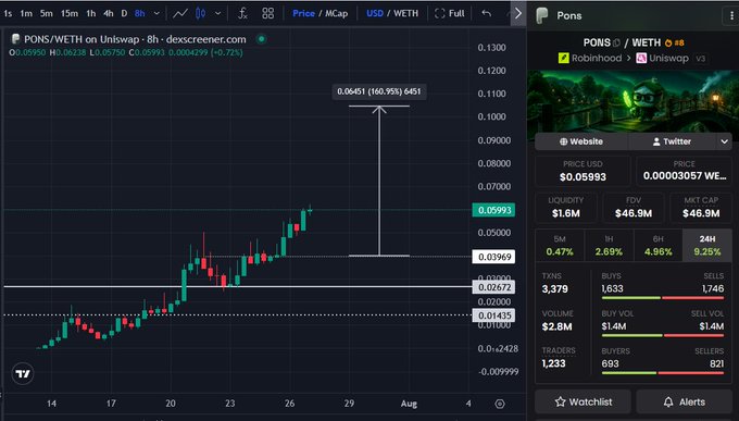 A TradingView chart of the PONS/WETH pair on Uniswap shows a strong uptrend, with the price climbing from around $0.02572 to $0.05993 (up 160.93%) and reaching a high of $0.06451, highlighting PONS as a top-performing token with $46.9M FDV and $1.6M liquidity. This visual supports the post's claim that PONS has quietly become the #1 asset on the Robinhood chain, suggesting it could be on the verge of a major breakout.