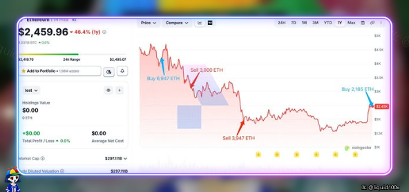 The image displays a trading chart showing Ethereum (ETH) price at $2,459.96, down 46.4% with 1Y range highlighted between $1,419.70 and $2,495.07, alongside annotations marking buy orders at $2,460 and a sell order at $2,452. The chart illustrates trader 0xD81a's previous losses and current ETH purchase of 2.165 ETH at $2,463, suggesting a return to trading despite past costly mistakes.