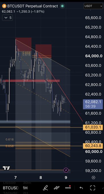 A BTCUSDT perpetual contract chart shows a 5% decline to $62,082.1 (−1,250.3, −1.97%), with a descending trendline and Fibonacci levels (0.618, 0.382, 0.658, 0.656) marking resistance zones around $63,600–$64,800 and support near $60,243.8–$61,020.1, aligning with the trader's bearish thesis of rejecting at the trendline before a further dump into their long entry area.