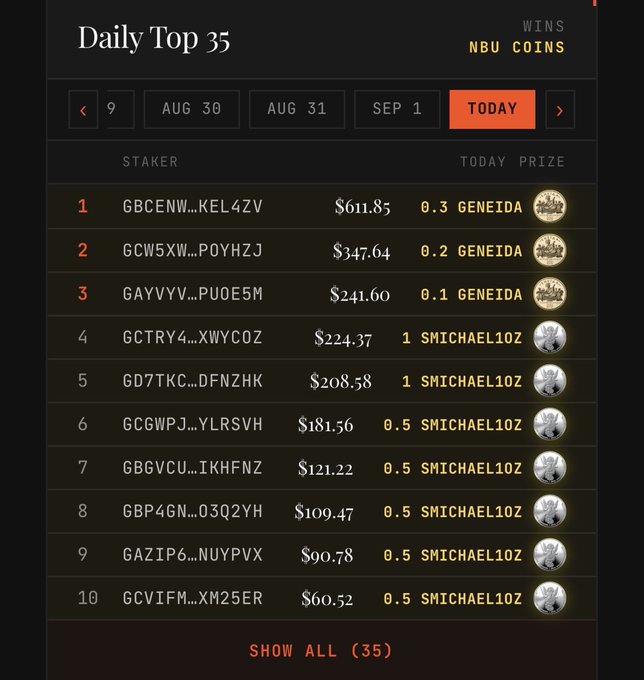 A "Daily Top 35" leaderboard for SL8 Social shows the current top 10 stakers, with GBCENW...KEL4ZV leading at $611.85 (0.3 GENEIDA), followed by GCW5XW...POYHZJ at $347.64 and GAYVVY...PU0E5M at $241.60, with prizes in GENEIDA and SMICHAEL10Z tokens distributed down to rank 10 (GCVIFM...XM25ER at $60.52). The leaderboard displays a date selector for Sep 1 marked as "TODAY," aligning with the post announcing the closing window for the daily staking competition.