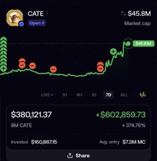 A cryptocurrency trading chart showing the CATE token's 7-day performance, with a market cap of $45.8M and a recent surge highlighted by green "+" markers peaking at $45.81M, alongside portfolio stats showing an $602,859.73 gain (+374.76%) on an 8M CATE position—contextualizing the poster's excitement as CATE approaches its all-time high and their enthusiasm to run a 120,000 CATE giveaway to 30 followers.