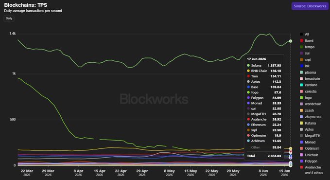 The image is a Blockworks chart titled "Blockchains: TPS" displaying daily average transactions per second across multiple blockchains from March to June 2026. On 17 June 2026, Solana leads at 1,357.59 TPS, followed by BNB Chain (196.19), Tron (154.11), Aptos (142.8), and Base (108.64), with a total of 2,384.03 TPS—visually reinforcing the post's claim of Solana "lapping the entire industry."