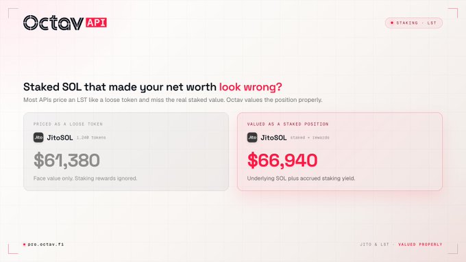 A financial interface from 'Octav API' comparing JitoSOL token values, showing $61,380 priced as a loose token versus $66,940 valued as a staked position, with the tagline 'Staked SOL that made your net worth look wrong?'.