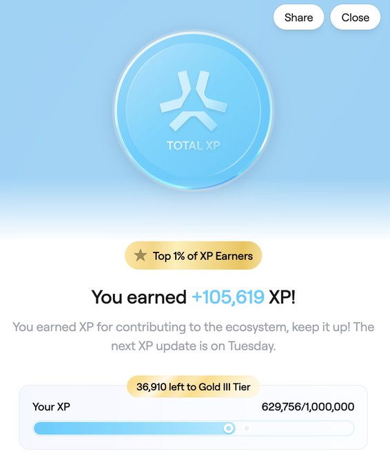 This screenshot shows a list of XP achievements that someone has accomplished this week. The top XP achievement reached is 105,619 XP, with 1% of XP earned for contributing to the ecosystem and keeping up with the next update. It's an impressive feat, given that it took almost 7 months of diligent XP work to reach this level. Additionally, there are other achievements listed below, indicating a sense of accomplishment in various areas or categories. The user has spent 35,906 XP towards these accomplishments, leaving a total of 6,925,000 XP remaining on the XP system for Gold III. This is an excellent demonstration of dedication and strategic planning in navigating the challenging world of XP gaming.