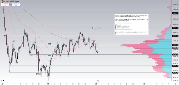 A BTCUSD hourly chart from TradingView displays Bitcoin's price action consolidating near the $62,000 level (marked as "LPS" and "TEST" zones), with annotations showing a potential "SPRING" pattern around $58,700 and a key resistance at $67,300, corresponding directly to the post's analysis of critical breakout levels at $67,300 and breakdown level at $62,000.