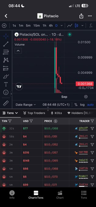 A mobile screenshot from a crypto tracking app showing the Pistacio/SOL trading pair on a 1D timeframe, with the token "Pistacio" priced at $0.001368 (down 18.18%) and a steep red candlestick chart indicating a sharp price decline. The accompanying post suggests a potential bottom or buying opportunity, referencing "cate 2.0" at this bid level, with recent transactions from top traders like gAeyYP and ImAL1c1 displayed below.