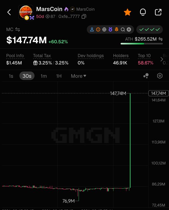 Cryptocurrency chart for MarsCoin showing price at $147.74M, up 60.52%, with a dramatic spike visible on the 30s timeframe.