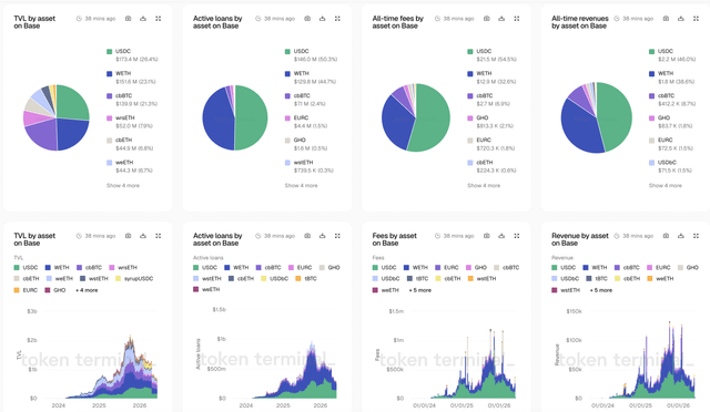 The image shows a screenshot of a computer screen displaying various charts, graphs, and tables related to cryptocurrency trading. There are six different charts displayed, each representing a specific aspect or trend within the crypto market. The chart titled "AAVE + BASE = MORE TVL" is particularly interesting as it appears to be a technical analysis tool used by traders to identify potential trends in cryptocurrency prices.

The image also includes text that reads: "Taken term by @AKENterm". This could possibly be a reference to the creator of the screenshot or an important detail about the content displayed on the screen.