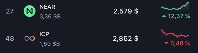 Cryptocurrency market data showing NEAR ranked 27th with a market cap of $3.36B, price of $2,579, up 12.37%, and ICP ranked 48th with a market cap of $1.59B, price of $2,862, down 5.48%.