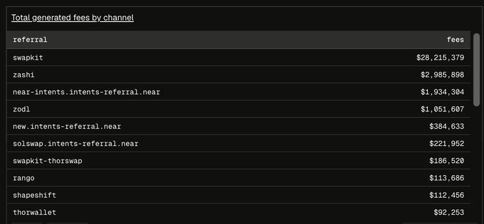 The image shows a "Total generated fees by channel" table for NEAR Intents, with swapkit leading at $28,215,379 in fees, followed by zashi (a Zcash wallet) at $2,985,898, near-intents.intents-referral.near at $1,934,304, and zodl at $1,051,607. The table directly supports the post's claim that Zashi is the second-largest source of fees on NEAR Intents, with $2.9M+ generated from ZEC transactions.
